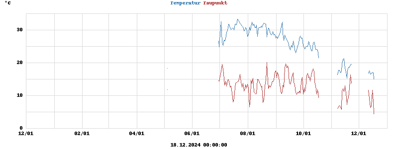 temperatures